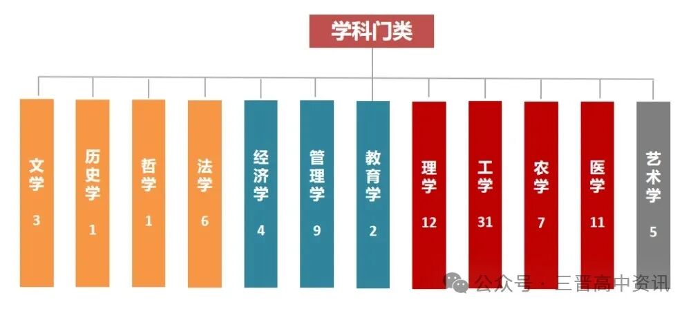 大学专业怎么选?12大学科门类792个专业,哪些好就业