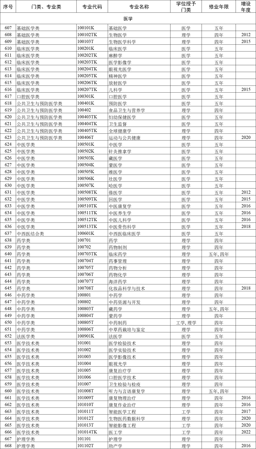 大学专业怎么选?12大学科门类792个专业,哪些好就业