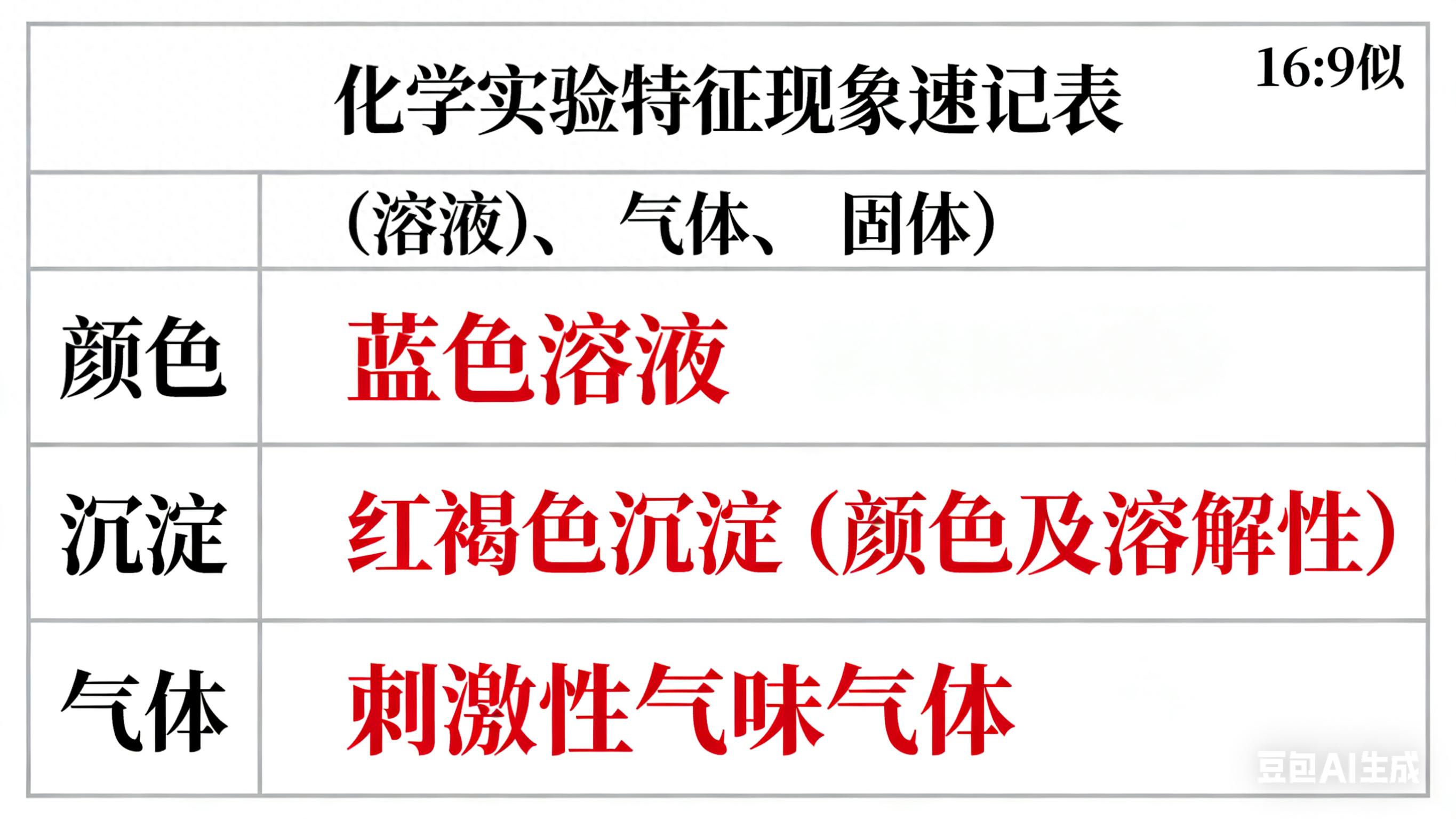 高考化学实验现象推断题拿分技巧,4大核心技巧请查收