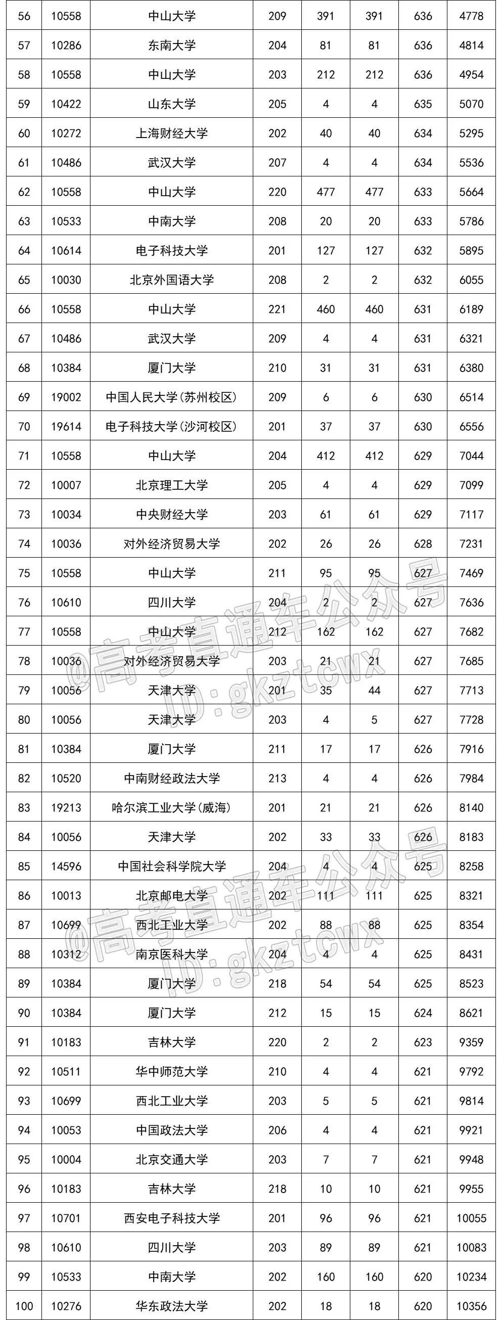 2023 年吉林省高考各批次录取分数线公布(附多类分数)