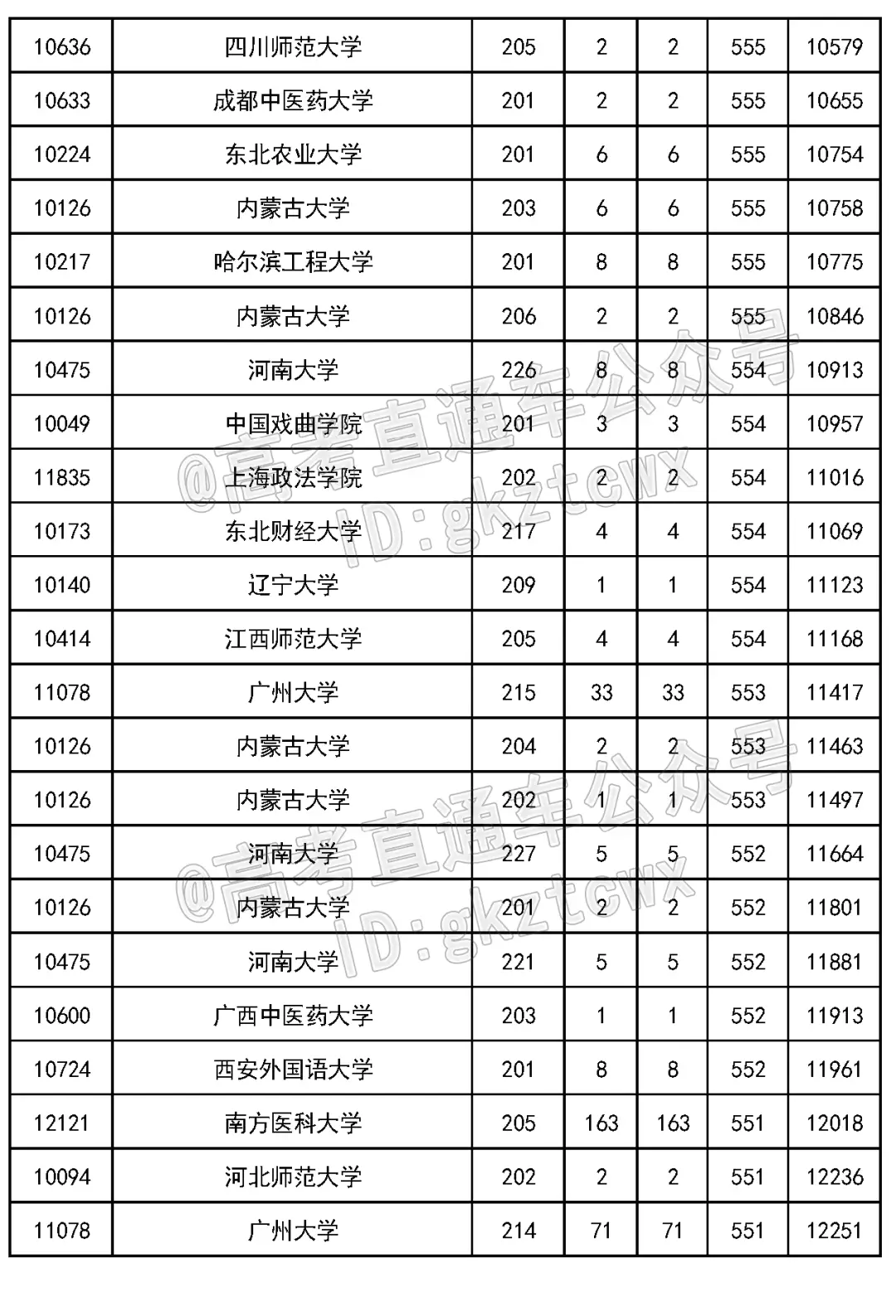 2023 年吉林省高考各批次录取分数线公布(附多类分数)