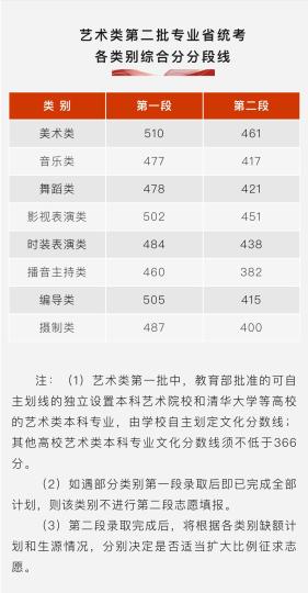 浙江2023高考分数线出炉:一段488分,二段274分