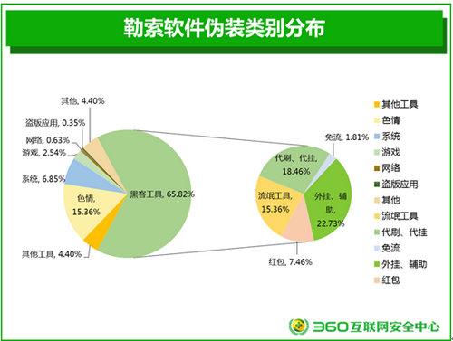 360揭秘免流软件真面目，内含危险及辅助外挂原理分析