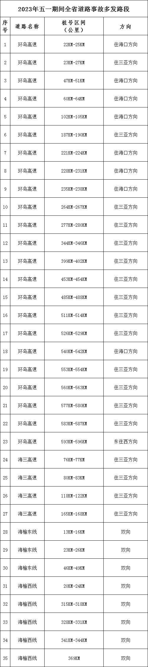 详细阅读:海南交警提示五一事故多发时段路段及易拥堵路段 海南交警提示五一事故多发时段路段及易拥堵路段