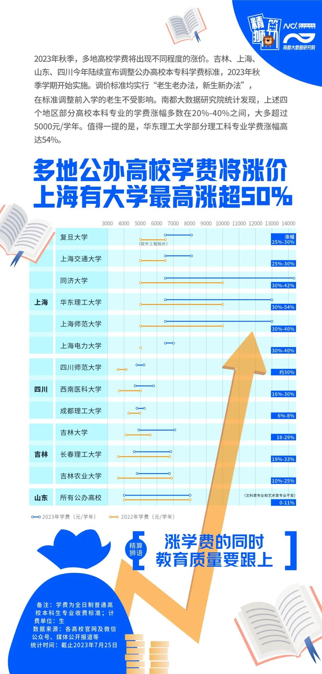 2023年多地高校学费普涨,涨幅多在20%-40%