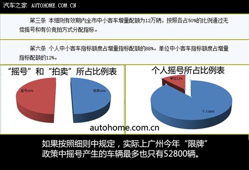 广州限牌细则公布:12万台车辆增量配额两种模式分配