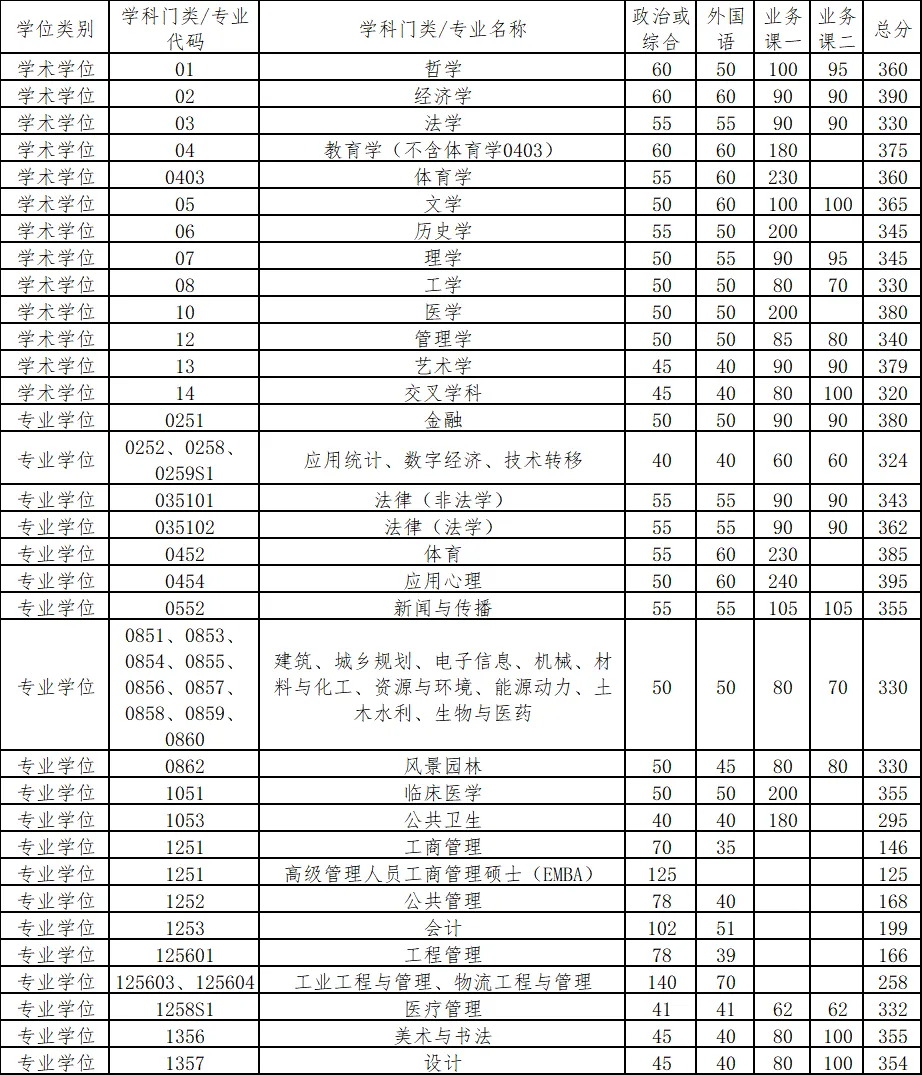 2026年清华北大考研复试分数线公布,速看具体分数情况