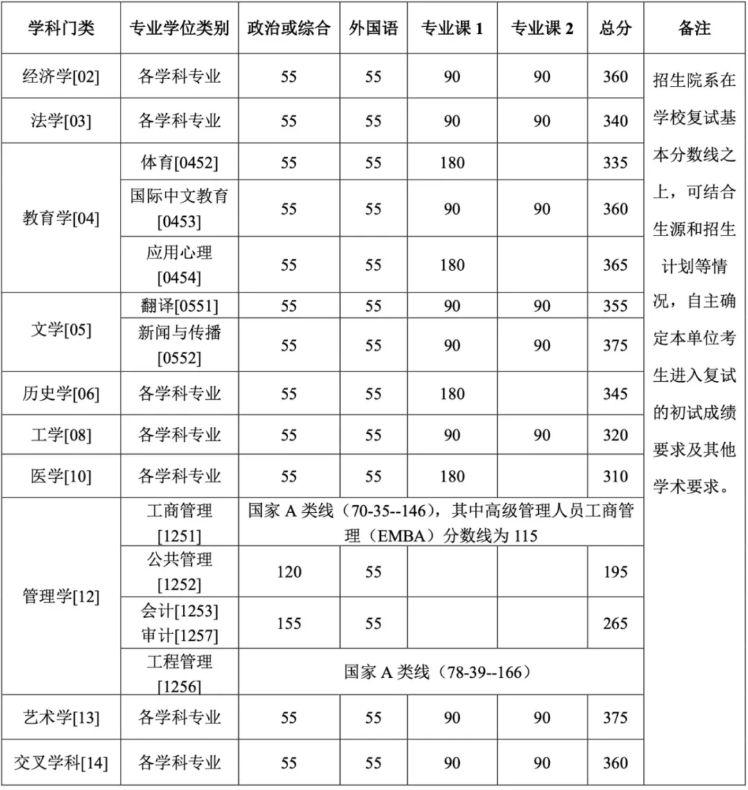2026年清华北大考研复试分数线公布,速看具体分数情况