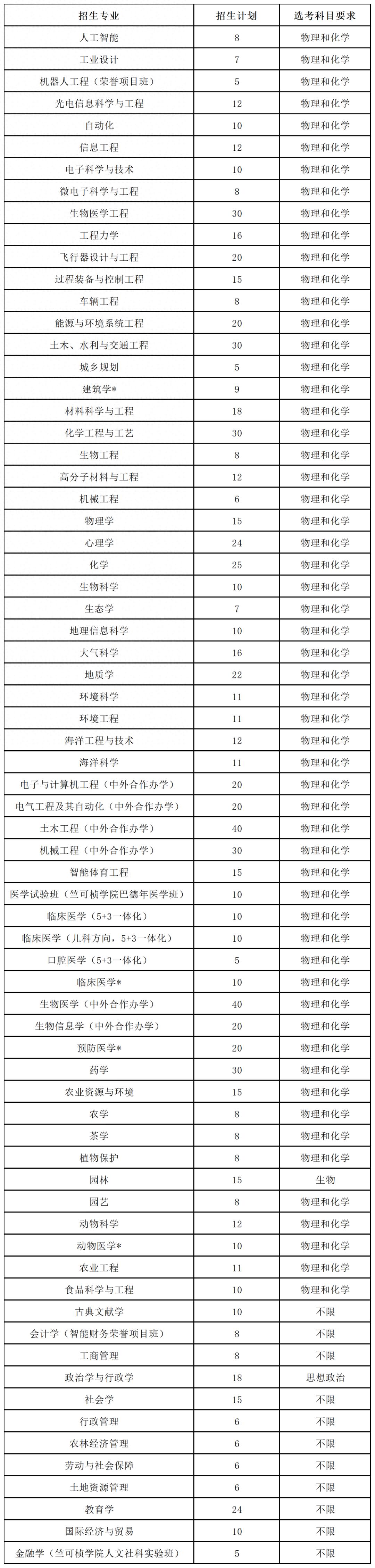 2025年浙江大学在浙江省实施三位一体综合评价招生详情