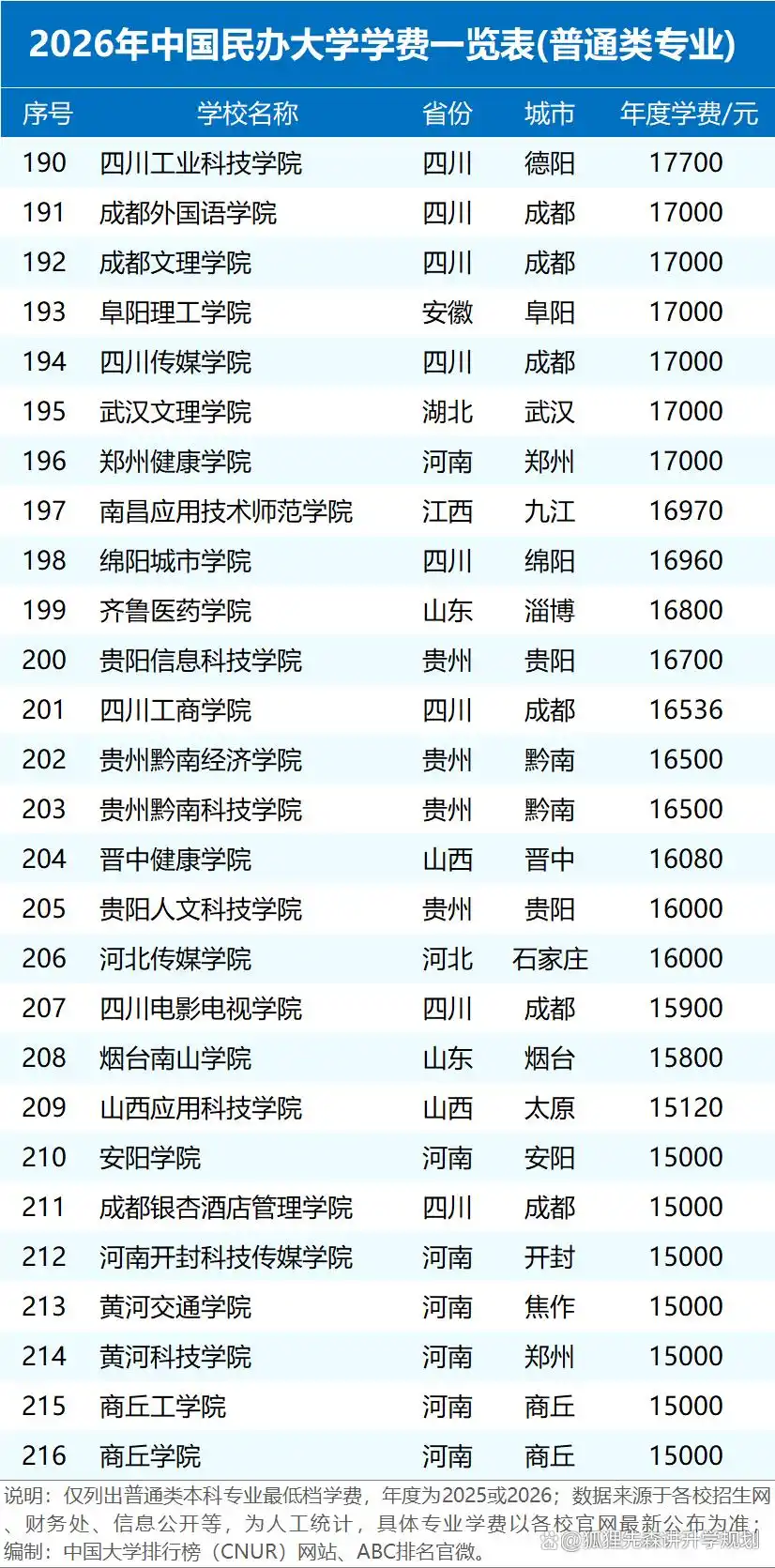 2026年民办高校学费统计:差距大,最高近15万最低5000多