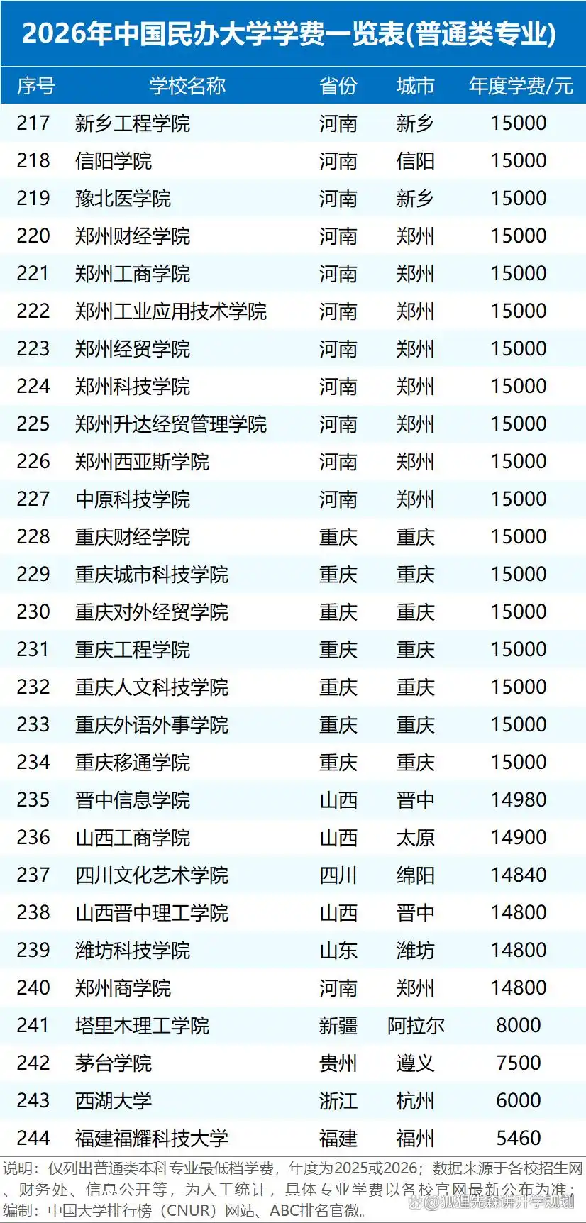2026年民办高校学费统计:差距大,最高近15万最低5000多