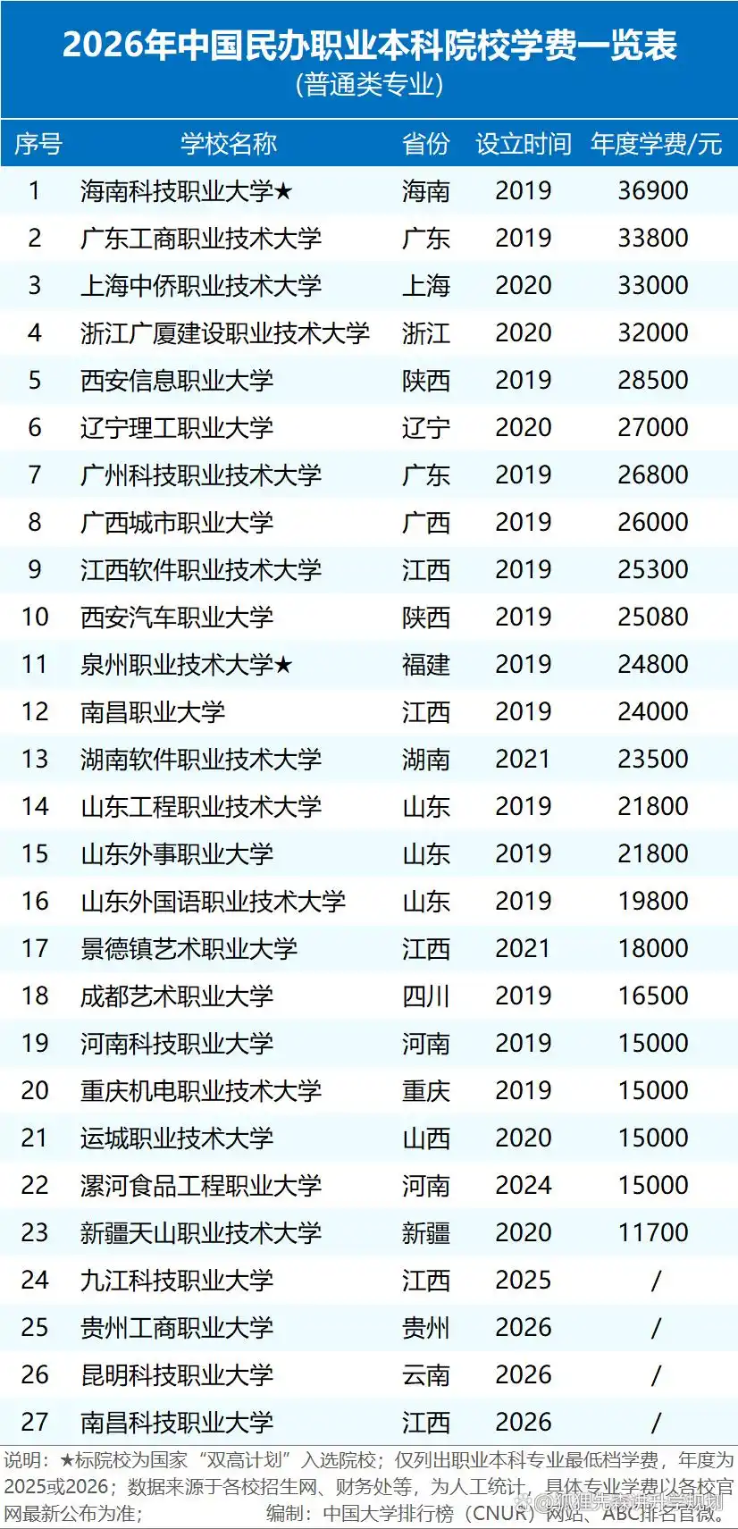 2026年民办高校学费统计:差距大,最高近15万最低5000多