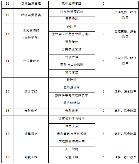 2022年中南财经政法大学高校专项计划:高考报名及招生详情