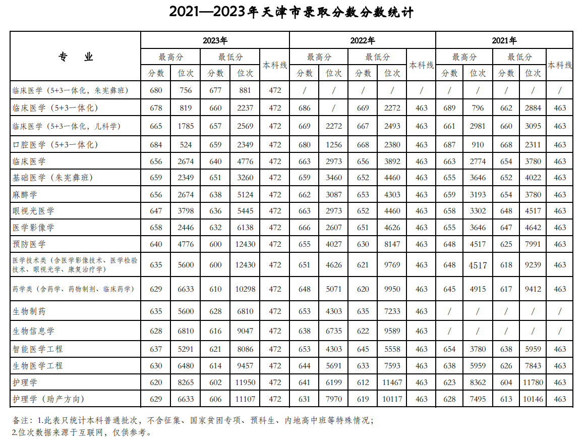 2025年天津高考招生计划汇总,含多类高校招生详情