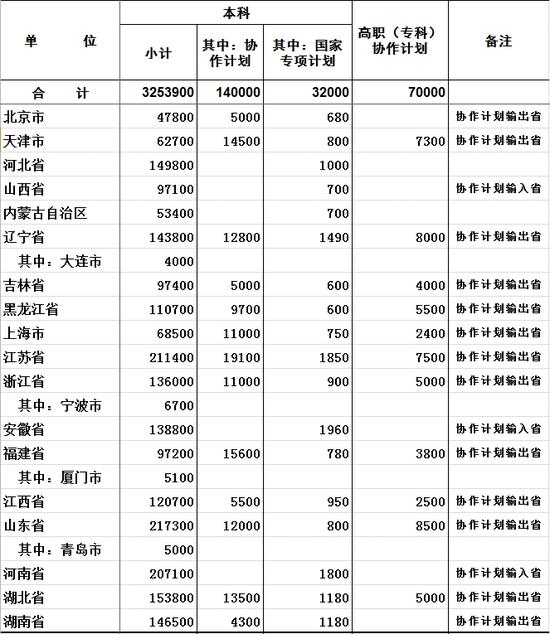 2016年高考招生计划公布，各地各部门招生人数及方案详情