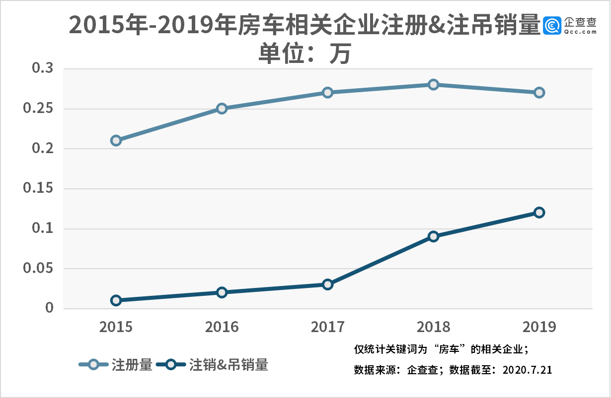 疫情下房车游热度攀升,相关企业数量及地域分布情况