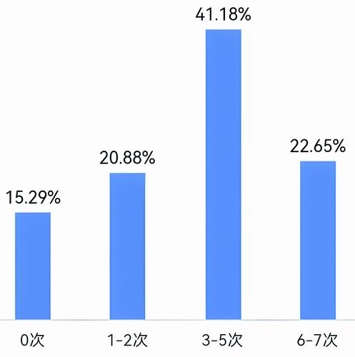 大学生睡眠调查:七成主动熬夜,六成靠补觉平衡时长