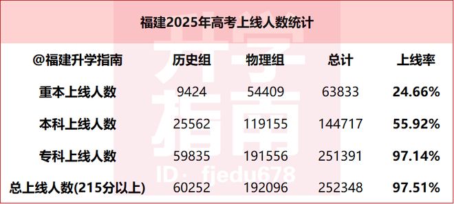2025年福建高考各科平均分公布,物理组省控线分差逐年缩窄