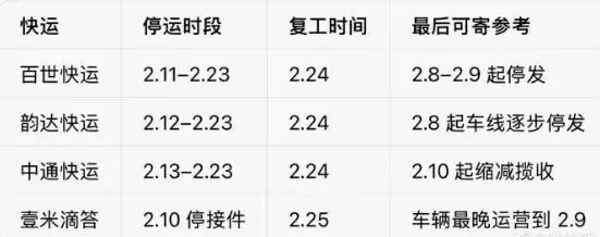 春节快递几号恢复正常?初八起陆续恢复