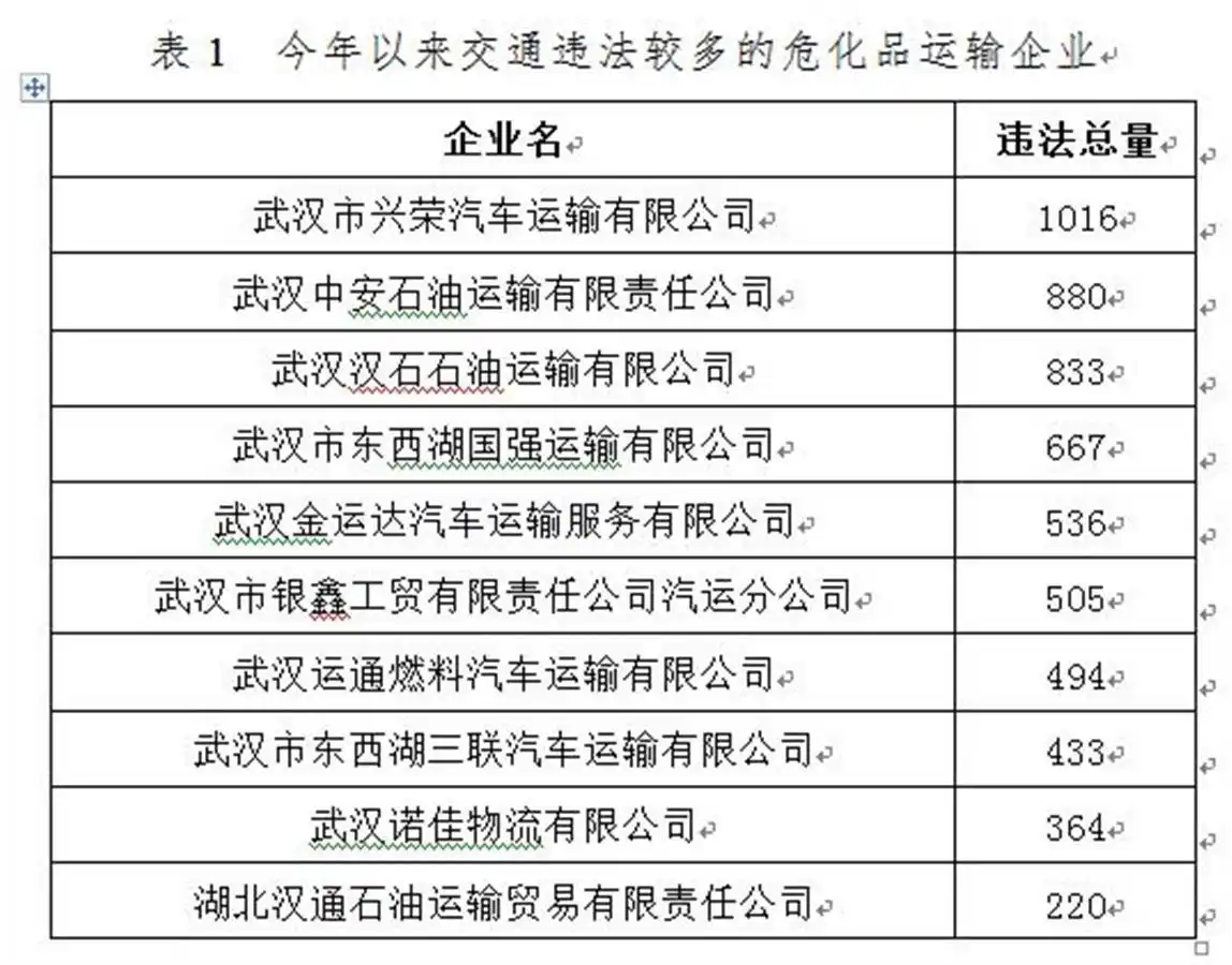 武汉曝光违章高发行业企业名单,督促落实交通安全责任