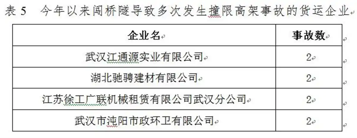 武汉曝光违章高发行业企业名单,督促落实交通安全责任