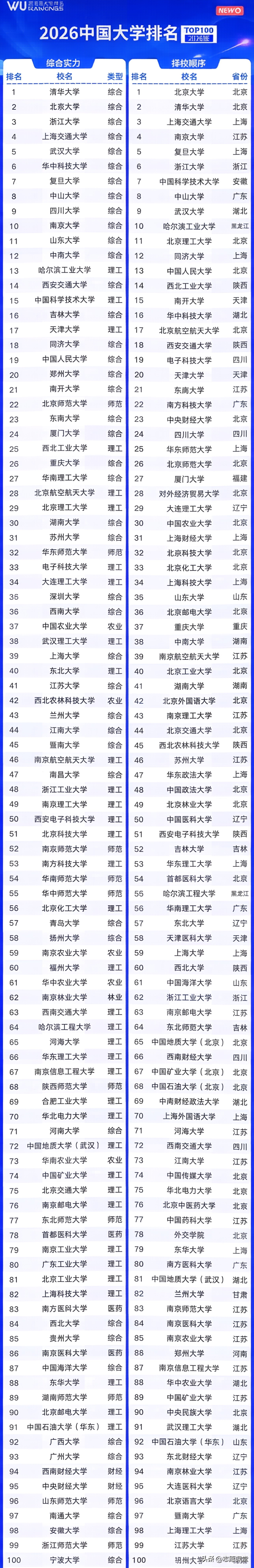 2026大学排名出炉：郑大冲进前20，深大成双非黑马